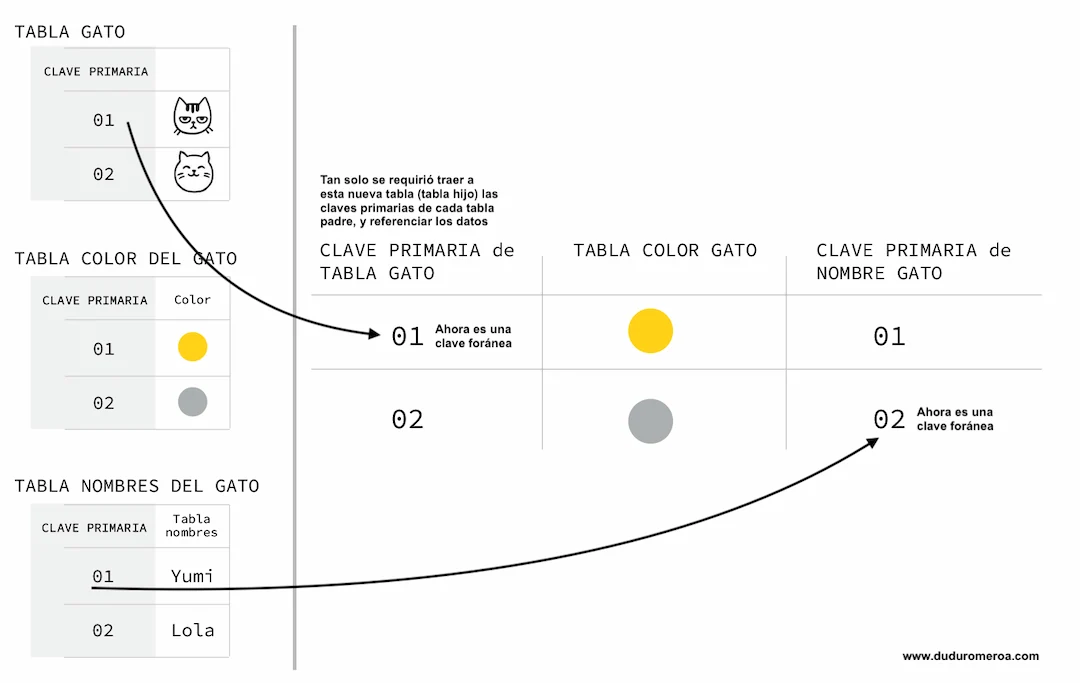 Ejemplo de relaciones entre tablas en bases de datos relacionales, en Guayaquil, Ecuador, tomado de www.duduromeroa.com