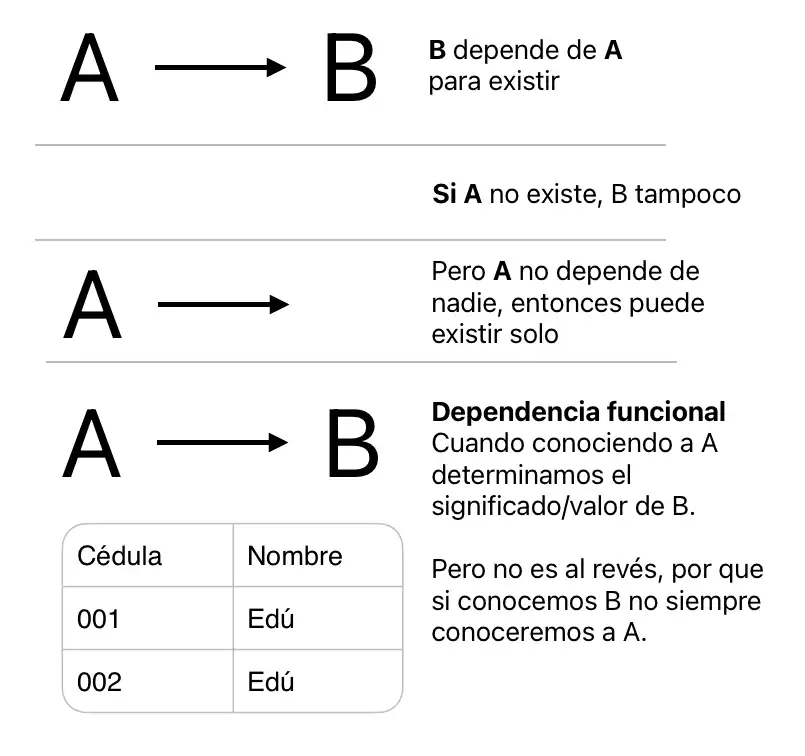 Imagen que explica dependencia de elementos en bases de datos relacionales, Ecuador, www.duduromeroa.com