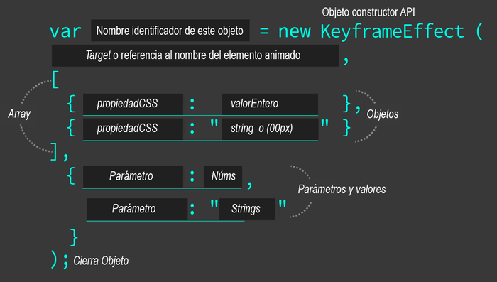Sintaxis para el objeto constructor API Animation KeyframeEffect. duduromeroa.com