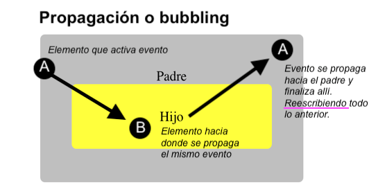 Gráfico que representa la fase de propagación de eventos desde el DOM de Javascript. En donde el evento inicia desde su elemento activo más interno y se reproduce en sus subelementos externos o no anidados. Fuente: https//:www.duduromeroa.com