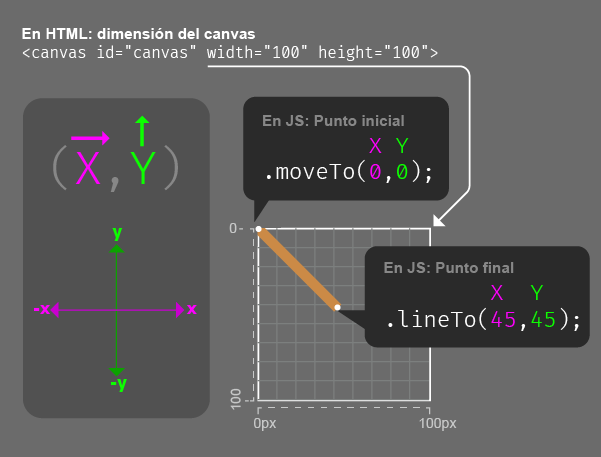 Gráfico que explica el comportamiento de los métodos de canvas, moveTo() y lineTo(), para el trazado de líneas. Fuente: duduromeroa.com