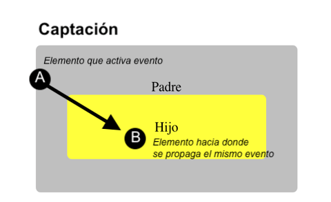 Gráfico que representa la fase de captación de eventos desde el DOM de Javascript. En donde el evento inicia desde su elemento activo padre, y se reproduce en sus subelementos internos o anidados. Fuente: https//:www.duduromeroa.com