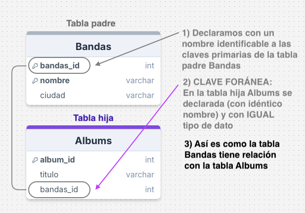 Ejemplo visual de la tabla MySQL con conexión entre claves primarias de una tabla padre a una tabla hijo.