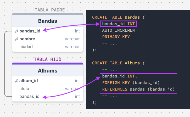 Ejemplo visual de la tabla MySQL con conexión entre claves primarias de una tabla padre a una tabla hijo.