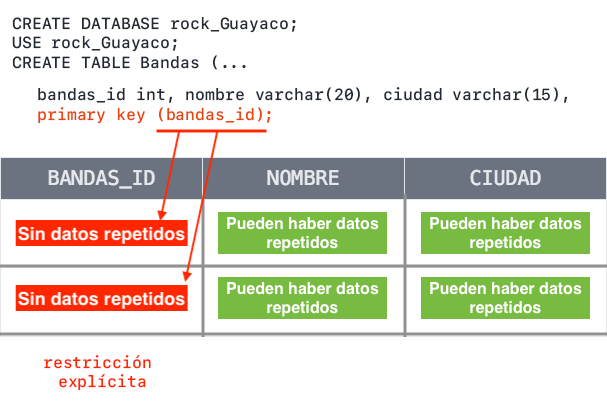 Imagen de ejemplo de tabla MySQL con primary key en columnas que restringen datos.