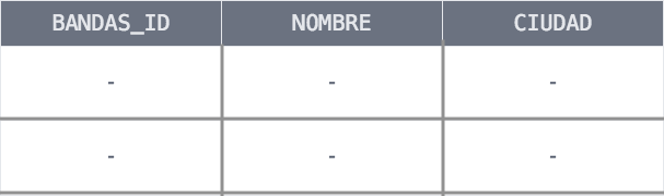 Imagen de ejemplo de tabla MySQL recién creada con las sentencias MySQL CREATE DATABASE, USE y CREATE TABLE.
