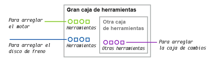 Gráfico que explica las relaciones entre window object, DOM, propiedades y métodos. Fuente: www.duduromeroa.com