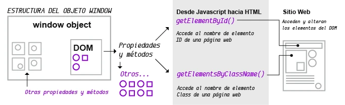 Gráfico que explica las relaciones entre window object, DOM, propiedades y métodos. Fuente: www.duduromeroa.com