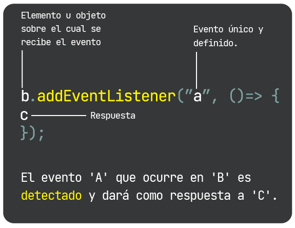 Gráfico que representa la infuencia de los interfaces basadas en eventos y la unión de los conjuntos de eventos y propiedades en el DOM de JS. Fuente: https//:www.duduromeroa.com