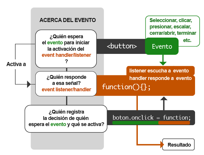 Gráfico que representa la infuencia de los interfaces basadas en eventos y la unión de los conjuntos de eventos y propiedades en el DOM de JS. Fuente: https//:www.duduromeroa.com