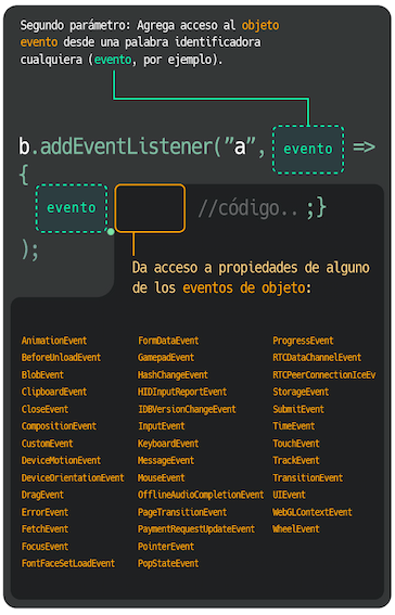 Gráfico que representa la infuencia de los interfaces basadas en eventos y la unión de los conjuntos de eventos y propiedades en el DOM de JS. Fuente: https//:www.duduromeroa.com