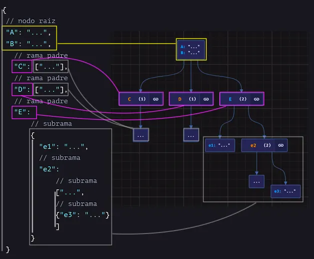 Ejemplo con objeto JSON