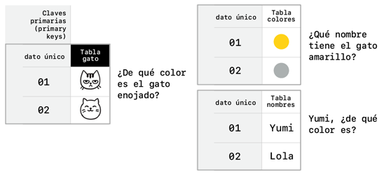 Gráfico de explicación de claves primarias y foráneas para diseño de base de datos en MySQL, diseñado por duduromeroa.com, Guayaquil, Ecuador.