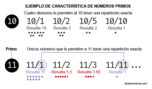 Ejemplo gráfico de característica de números primos: Un número primo solo tiene dos divisores con resultado entero positivo exacto (sin residuos): 1 y el mismo número, Sección algoritmos, www.duduromeroa.com