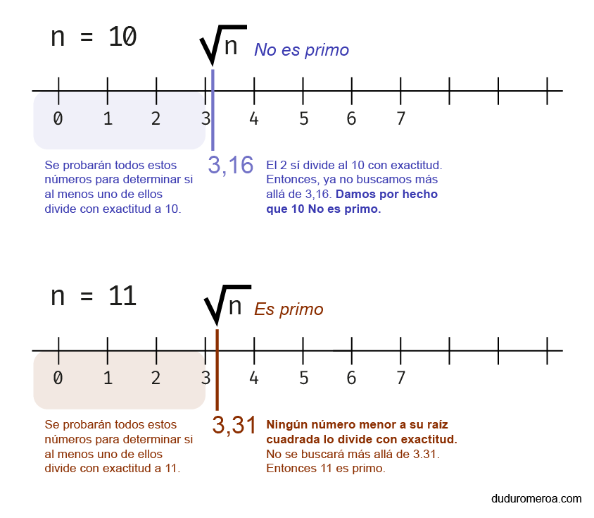 Ejemplo gráfico de característica de números primos: Un número primo solo tiene dos divisores con resultado entero positivo exacto (sin residuos): 1 y el mismo número, Sección algoritmos, www.duduromeroa.com