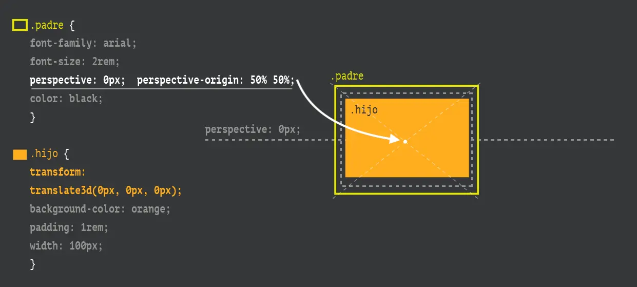 Estilo CSS para perspectiva. Imagen de duduromeroa.com. 2023