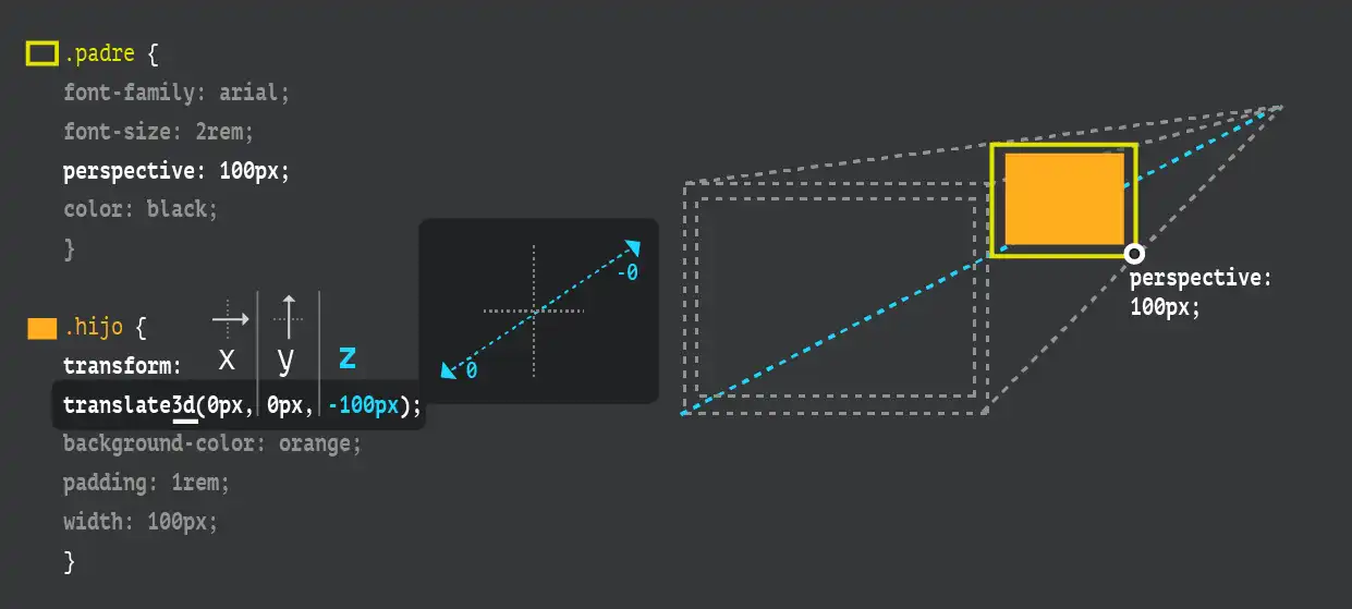 Estilo CSS para perspectiva. Imagen de duduromeroa.com. 2023