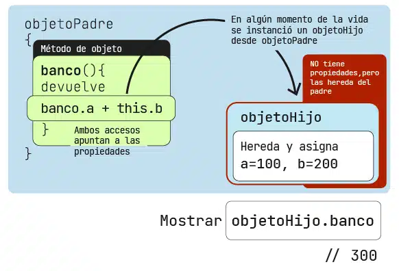 Gráfico que explica cómo la palabra clave this apunta a propiedades que solo serán alimentadas con valores cuando las herede un objeto instanciado desde el objeto padre. duduromeroa.com 