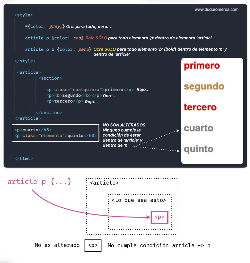 Selectores, combinadores, pseudo clases y pseudo elementos en lenguaje de estilo en cascada CSS en www.duduromeroa.com, Guayaquil, Ecuador