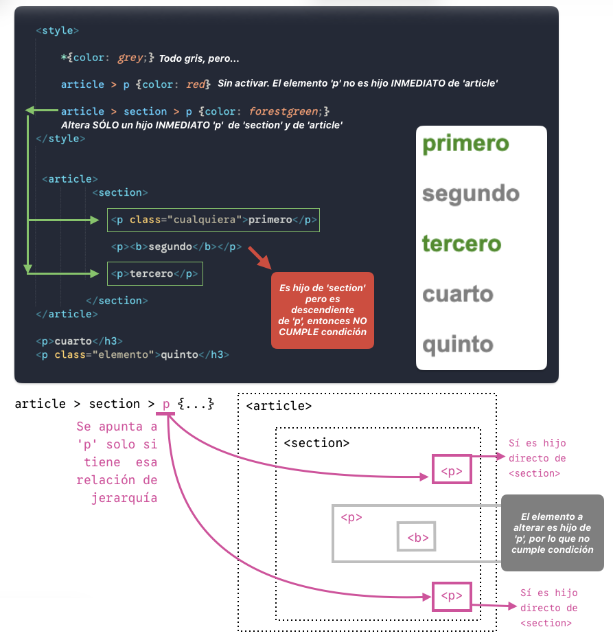 Selectores, combinadores, pseudo clases y pseudo elementos en lenguaje de estilo en cascada CSS en www.duduromeroa.com, Guayaquil, Ecuador