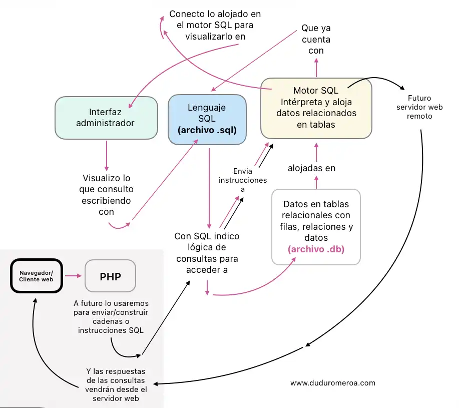 Imagen que representa vínculos entre interfaz de administrador SQL, lenguaje SQL, motor SQL y tablas de datos. En duduromeroa.com, Ecuador