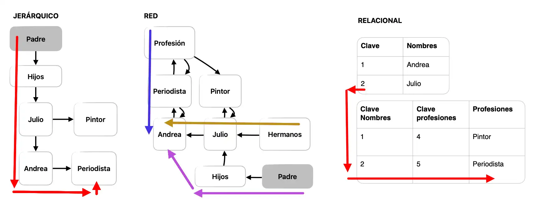Diagrama de tres modelos de bases de datos: jerárquico, de red y relacional, en Guayaquil, Ecuador, tomado de www.duduromeroa.com