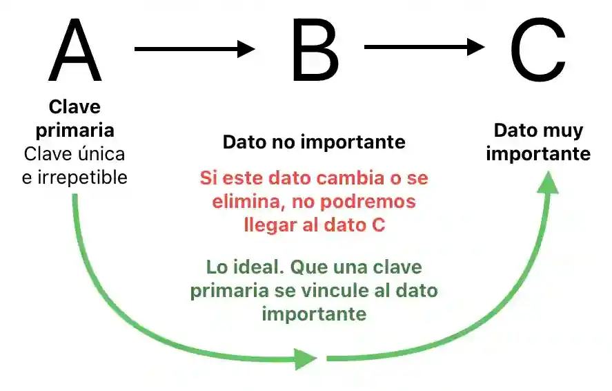 Imagen que representa una dependencia transitiva en diseño de bases de datos relacionales, en Ecuador, www.duduromeroa.com