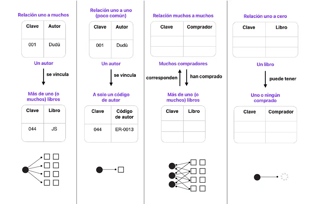 Ejemplo de relaciones entre tablas en bases de datos relacionales, en Guayaquil, Ecuador, tomado de www.duduromeroa.com