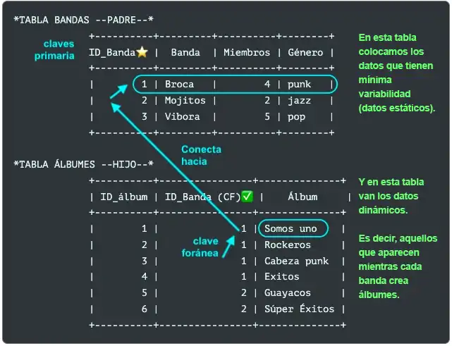 ejemplo de uso de tablasy claves primarias y foráneas, Ecuador, www.duduromeroa.com