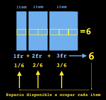 Gráfico explicativo del eje principal y eje secundario según los criterios de la propiedad CSS Grid. duduromeroa.com