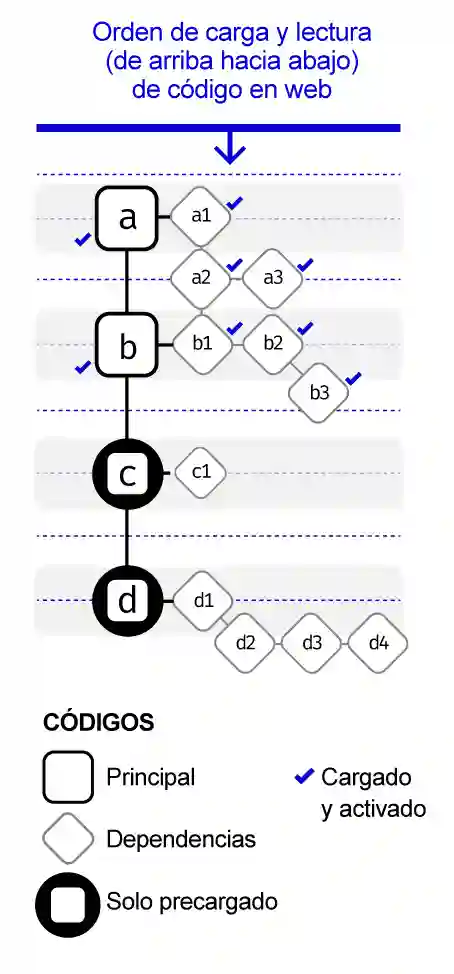 Comportamiento de carga de archivos web, en secuencia o en paralelo. Concepto de visual de orden secuencial de lectura y carga de archivos necesarios para activar una página web.