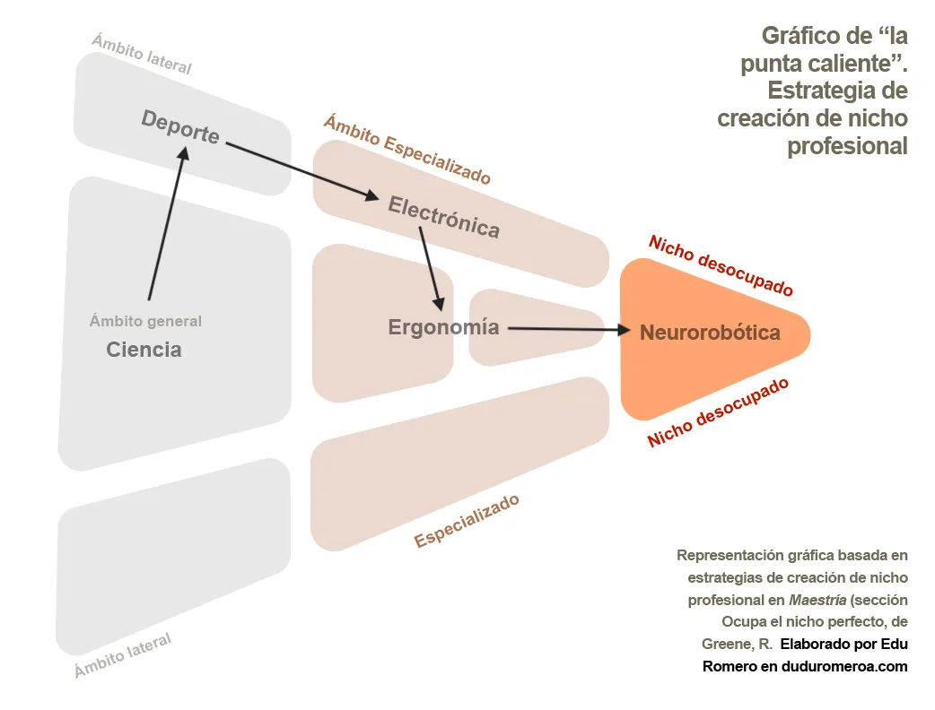 Gráfico de la punta caliente, aplicando el ejemplo de la ruta profesional de la ingeniera Yoky Matsuoka. Estrategia de creación de nicho profesional. Representación gráfica basada en estrategias de creación de nicho profesional en libro Maestría (sección Ocupa el nicho perfecto), de Greene, R. Elaborado por Edu Romero en duduromeroa.com