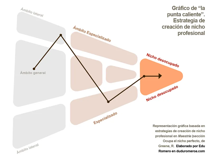 Gráfico de la punta caliente. Estrategia de creación de nicho profesional. Representación gráfica basada en estrategias de creación de nicho profesional en libro Maestría (sección Ocupa el nicho perfecto), de Greene, R. Elaborado por Edu Romero en duduromeroa.com