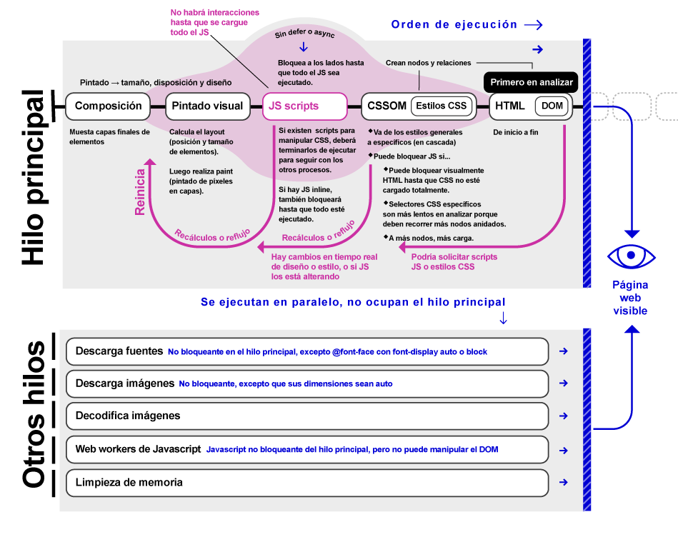 Comportamiento de carga de archivos web, en secuencia o en paralelo. Concepto de visual de orden secuencial de lectura y carga de archivos necesarios para activar una página web.