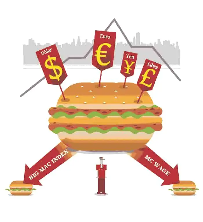 Autor: duduromeroa@. Gráfico a color. Ilustración en vectores de hamburguesa para explicar el índice BigMac.