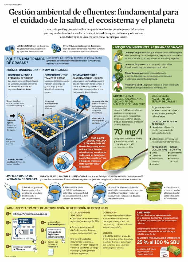 Autor: duduromeroa@. Gráfico a color. Infografía. Proceso de trampa de grasas. Los locales comerciales de comidas y servicio al público deben contar con un proceso de recolección de grasas. Interagua. Eduardo J. Romero Andrade. Guayaquil, Ecuador.