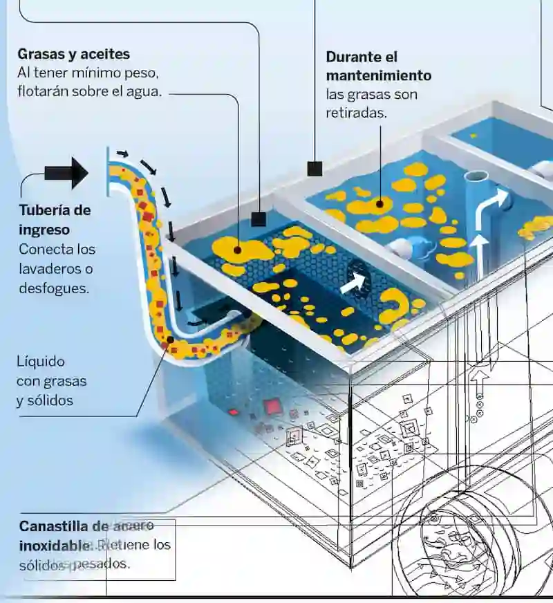 Autor: duduromeroa@. Gráfico a color. Infografía. Proceso de trampa de grasas. Los locales comerciales de comidas y servicio al público deben contar con un proceso de recolección de grasas. Interagua. Eduardo J. Romero Andrade. Guayaquil, Ecuador.