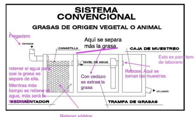 Autor: duduromeroa@. Gráfico a color. Infografía. Proceso de trampa de grasas. Los locales comerciales de comidas y servicio al público deben contar con un proceso de recolección de grasas. Interagua. Eduardo J. Romero Andrade. Guayaquil, Ecuador.