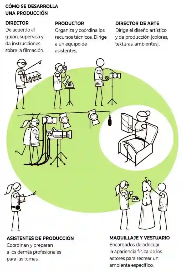 Autor: duduromeroa@. Gráfico a color. Infografía. Cómo se realiza una producción. Eduardo J. Romero Andrade. Guayaquil, Ecuador.