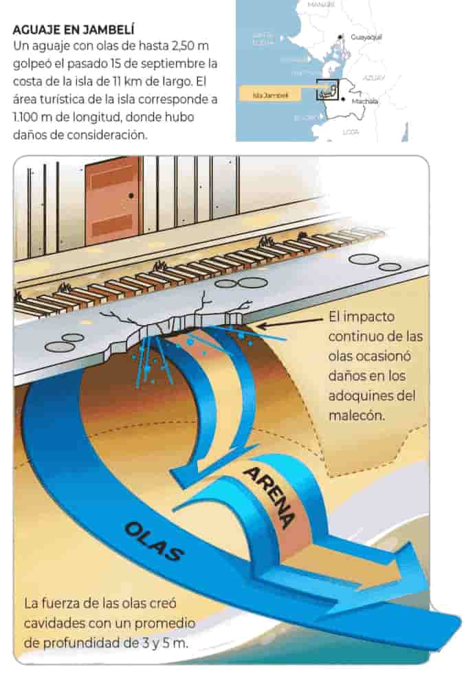 Autor: duduromeroa@. Gráfico a color. Infografía. Cómo la marea y el aguaje afectó la costa de Jambelí, El Oro. Eduardo J. Romero Andrade. Guayaquil, Ecuador, duduromeroa.com